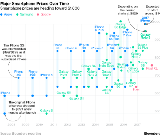 Средняя стоимость смартфонов растет. Apple и Samsung постарались