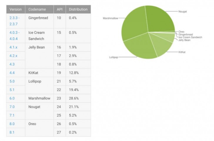 Опубликована свежая статистика распространения Android