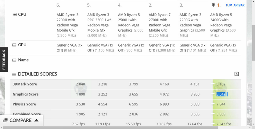 Результаты теста гибридных процессоров AMD Ryzen с графикой Radeon Vega