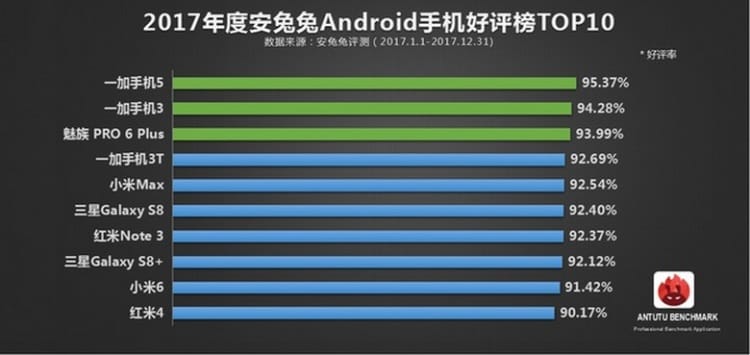 AnTuTu: рейтинг лучших смартфонов 2017 года по оценкам пользовательских симпатий