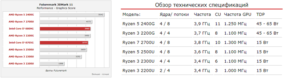 Результаты теста гибридных процессоров AMD Ryzen с графикой Radeon Vega