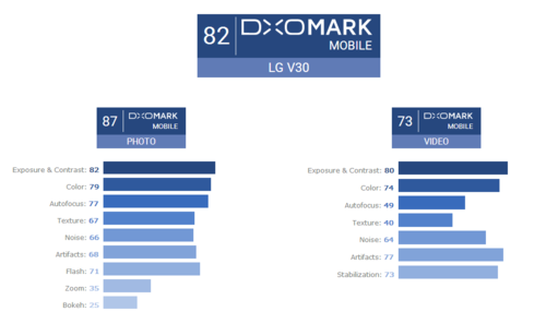 DxOMark: LG V30 хорош для фото, но видео не его конек