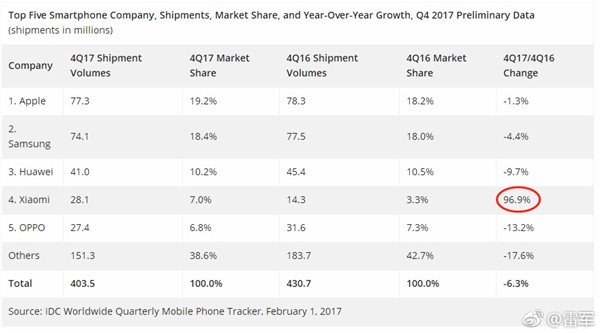 IDC: Xiaomi в пятерке лидеров рынка смартфонов и демонстрирует взрывной рост