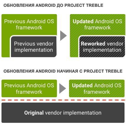 Google исправляет ошибки прошлого: Android One, Android Go и Project Treble