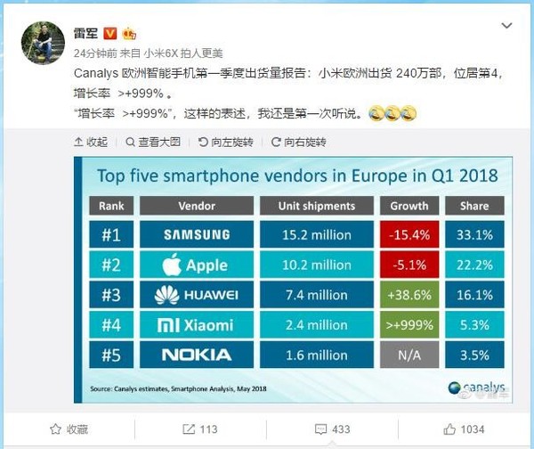 Аналитики: поставки смартфонов Xiaomi стремительно растут