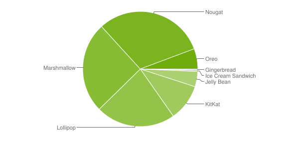 Доля пользователей различных версий ОС Android (Май, 2018)