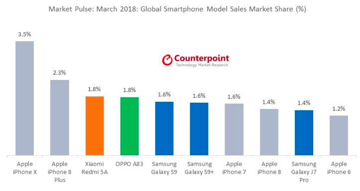 Apple, Xiaomi и Oppo выпускают самые продаваемые смартфоны