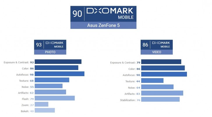 DxOMark: ASUS ZenFone 5 лучший камерофон среднего класса