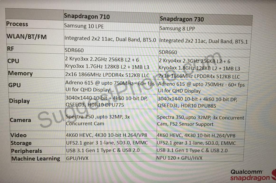 Snapdragon 710 и Snapdragon 730: революция в среднем классе устройств
