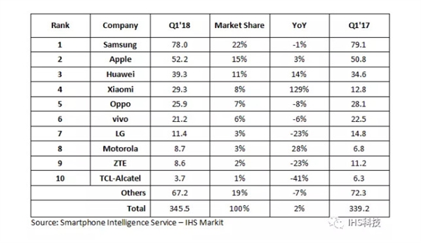 Аналитики: поставки смартфонов Xiaomi стремительно растут