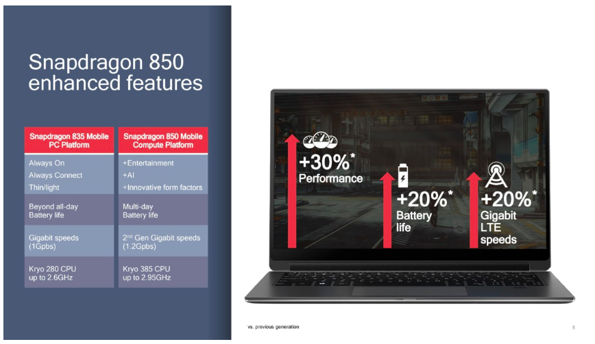 Qualcomm анонсировала платформу Snapdragon 850 для Windows-ноутбуков
