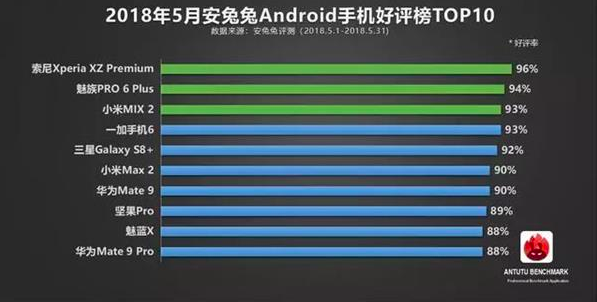 Рейтинг AnTuTu: смартфоны, максимально удовлетворяющие запросам пользователей