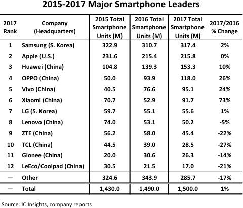 Топ-12 крупнейших производителей смартфонов за 2017 год