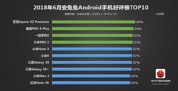 Топ-10 смартфонов с самыми положительными отзывами по версии AnTuTu