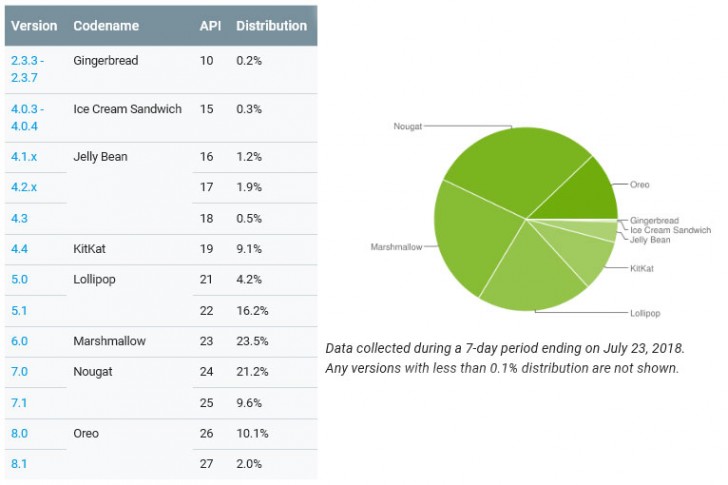 Google отчиталась о том, сколько устройств работают на Android Oreo