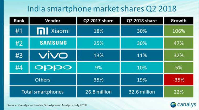 Xiaomi и Samsung доминируют на рынке Индии