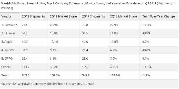 IDC: Huawei обошла Apple на рынке смартфонов