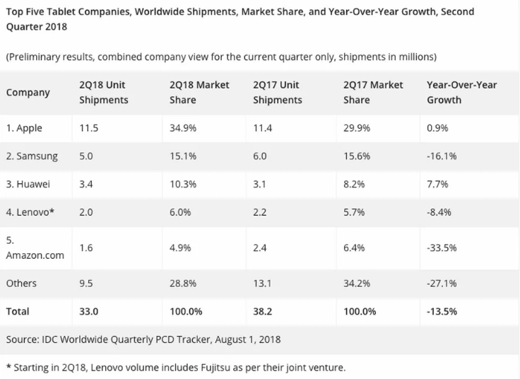 IDC: Apple не отдает рынок планшетов, но Huawei наращивает свое присутствие