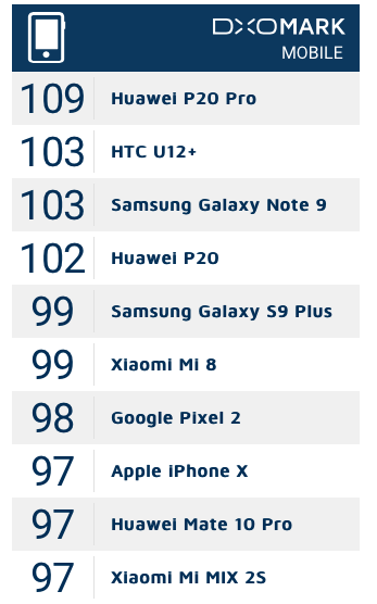 DxOMark: камера Samsung Galaxy Note 9 лучше чем у Samsung Galaxy S9+