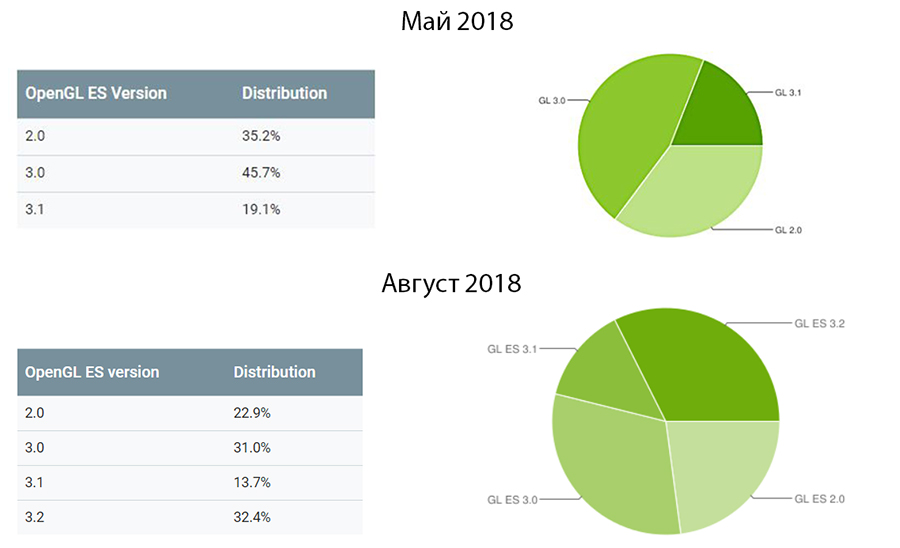 Статистика распространения различных версий Android за июль-август