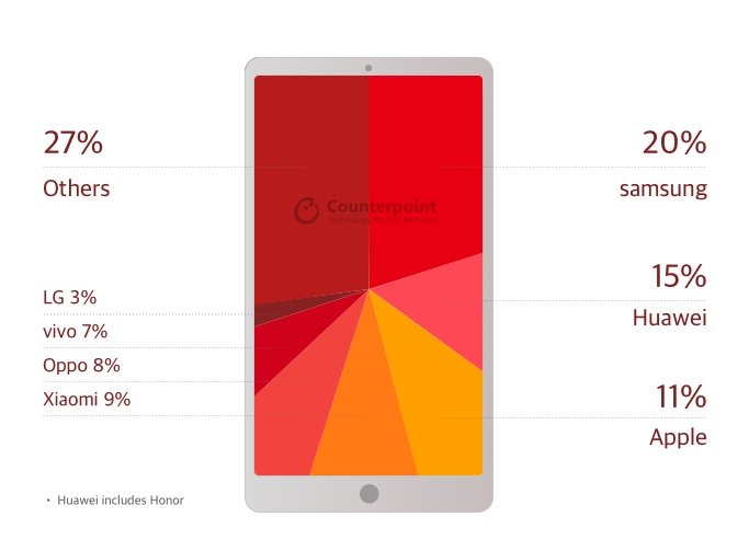 Huawei все же побеждает Apple количеством. Рейтинг популярных производителей смартфонов